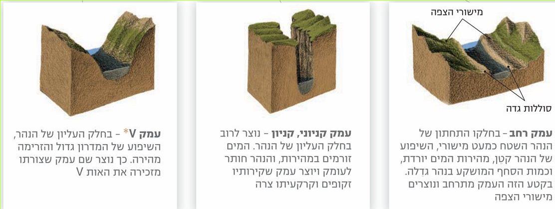 עמק רחב – בחלקו התחתון של הנהר השטח כמעט מישורי, השיפוע של הנהר קטן, מהירות המים יורדת, וכמות הסחף המושקע בנהר גדלה. בקטע הזה העמק מתרחב ונוצרים מישורי הצפה